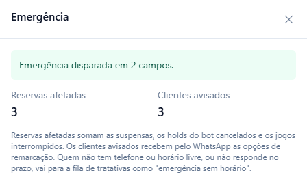Resultado Emergência disparada em 2 campos, com 3 reservas afetadas e 3 clientes avisados, e a explicação de quem vai para a fila como emergência sem horário.