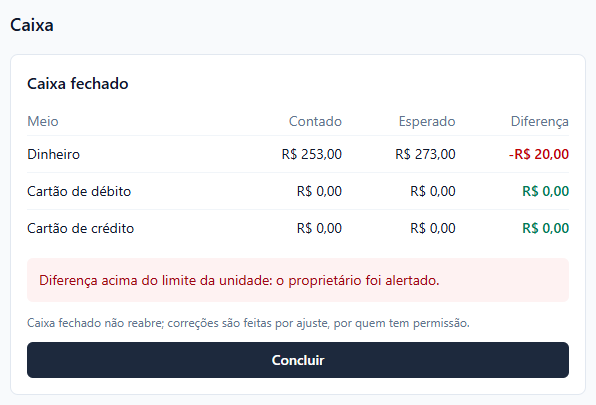 Caixa fechado: tabela com Contado, Esperado e Diferença por meio, Dinheiro contado 253 reais contra 273 esperados, diferença de menos 20 reais em vermelho, débito e crédito zerados em verde, e o aviso Diferença acima do limite da unidade: o proprietário foi alertado e o botão Concluir.