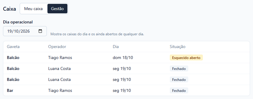 Tela Caixa com as abas Meu caixa e Gestão, Gestão marcada, filtro Dia operacional 19/10/2026 e a lista: Balcão de Tiago Ramos do dom 18/10 Esquecido aberto, dois caixas Balcão de Luana Costa e um Bar de Tiago Ramos da seg 19/10 Fechados.