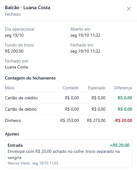 Painel lateral Balcão · Luana Costa, Fechado: dia operacional, aberto e fechado em seg 19/10 às 11:32, fundo de troco R$ 200,00, fechado por Luana Costa; contagem do fechamento com falta de 20 reais no dinheiro e, em Ajustes, uma entrada de mais 20 reais com o motivo do envelope achado no cofre, lançada por Marcos Vieira.