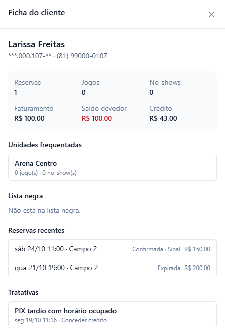 Ficha do cliente de Larissa Freitas com CPF mascarado e telefone (81) 99000-0107; quadro com Reservas 1, Jogos 0, No-shows 0, Faturamento R$ 100,00, Saldo devedor R$ 100,00 em vermelho e Crédito R$ 43,00; Unidades frequentadas com a Arena Centro; Lista negra: Não está na lista negra; Reservas recentes com sáb 24/10 11:00 no Campo 2, Confirmada com sinal, R$ 150,00, e qua 21/10 19:00 no Campo 2, Expirada; Tratativas com PIX tardio com horário ocupado, de seg 19/10 11:16, Conceder crédito.