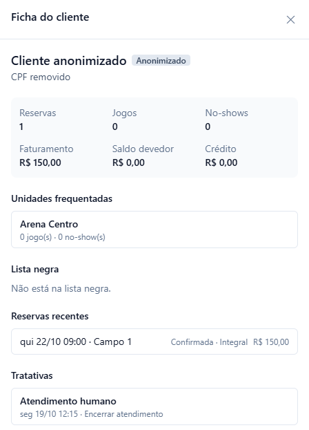 Ficha anonimizada com o nome Cliente anonimizado, a marca Anonimizado, CPF removido, Reservas 1, Faturamento R$ 150,00, a reserva de quinta 22/10 às 09:00 no Campo 1 e a tratativa Atendimento humano.