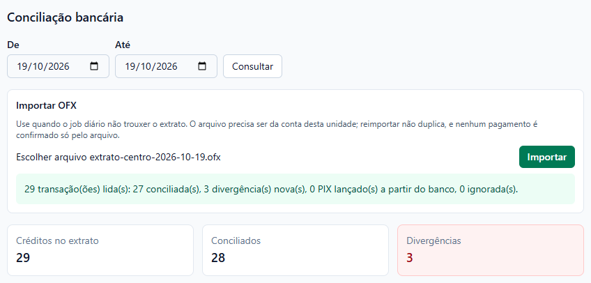 Tela Conciliação bancária com o período de 19/10/2026 a 19/10/2026, o bloco Importar OFX com o arquivo extrato-centro-2026-10-19.ofx e o resultado da importação, e os quadros Créditos no extrato 29, Conciliados 28 e Divergências 3, este em vermelho.