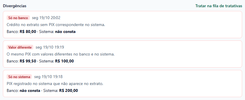 Seção Divergências com o link Tratar na fila de tratativas e três cartões: Só no banco, seg 19/10 12:20, banco R$ 80,00 e sistema não consta; Valor diferente, seg 19/10 11:06, banco R$ 99,50 e sistema R$ 100,00; Só no sistema, seg 19/10 11:05, banco não consta e sistema R$ 200,00.