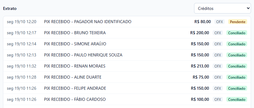 Seção Extrato com o filtro Créditos: a primeira linha, seg 19/10 12:20, PIX recebido de pagador não identificado, R$ 80,00, origem OFX, Pendente; as demais, PIX recebidos de clientes em 19/10 entre R$ 75,00 e R$ 213,00, origem OFX, Conciliado.