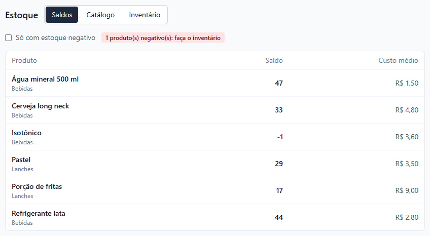 Estoque na aba Saldos com a marca 1 produto(s) negativo(s): faça o inventário e a tabela Produto, Saldo e Custo médio: água 47, cerveja 33, isotônico menos 1 em vermelho, pastel 29, porção de fritas 17 e refrigerante 44, com os custos médios.