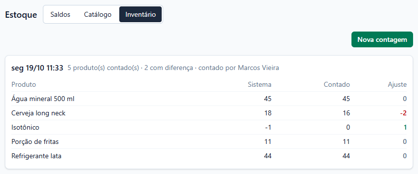 Aba Inventário com o botão Nova contagem e a contagem de seg 19/10 11:33 aberta: 5 produto(s) contado(s), 2 com diferença, contado por Marcos Vieira, e a tabela Produto, Sistema, Contado e Ajuste, com menos 2 na cerveja long neck em vermelho e mais 1 no isotônico (de -1 para 0) em verde.