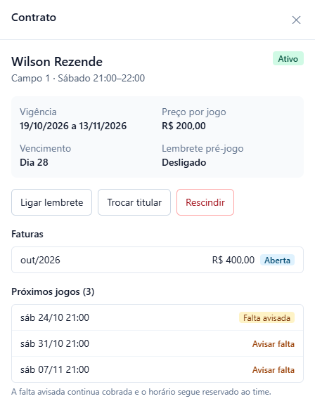 Detalhe do contrato de Wilson Rezende, Campo 1 sábado 21:00 a 22:00, Ativo, Lembrete pré-jogo Desligado, botões Ligar lembrete, Trocar titular e Rescindir, fatura out/2026 de R$ 400,00 Aberta e três próximos jogos, o primeiro com Falta avisada e os outros com Avisar falta.