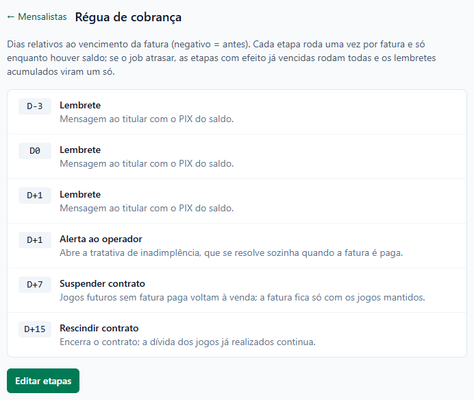 Tela Régua de cobrança com seis etapas: D-3 Lembrete, D0 Lembrete, D+1 Lembrete, D+1 Alerta ao operador, D+7 Suspender contrato e D+15 Rescindir contrato, cada uma com o efeito, e o botão Editar etapas.