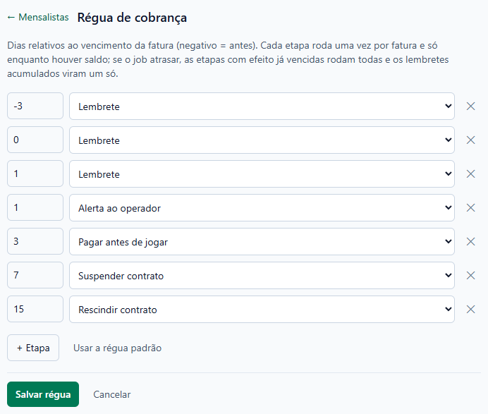 Régua de cobrança em edição, com a explicação dos dias relativos ao vencimento e as sete etapas de fábrica, cada uma com o dia, a ação e o botão de remover: -3 Lembrete, 0 Lembrete, 1 Lembrete, 1 Alerta ao operador, 3 Pagar antes de jogar, 7 Suspender contrato e 15 Rescindir contrato; abaixo, + Etapa, Usar a régua padrão, Salvar régua e Cancelar.