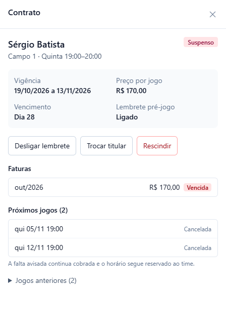 Contrato de Sérgio Batista, Campo 1 quinta 19:00 a 20:00, Suspenso, com os botões Desligar lembrete, Trocar titular e Rescindir, fatura out/2026 de R$ 170,00 Vencida e os próximos jogos de 05/11 e 12/11 Cancelada.