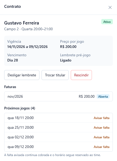 Contrato renovado de Gustavo Ferreira, Campo 2 quarta 20:00 a 21:00, Ativo, vigência 14/11/2026 a 09/12/2026, R$ 200,00 por jogo, fatura nov/2026 de R$ 200,00 Aberta e quatro próximos jogos de 18/11 a 09/12.