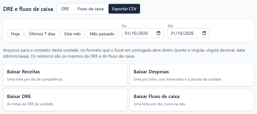 Aba Exportar CSV de 01/10/2026 a 31/10/2026 com o texto sobre o formato para o Excel em português e os quatro botões: Baixar Receitas, Baixar Despesas, Baixar DRE e Baixar Fluxo de caixa, cada um com a descrição do conteúdo.
