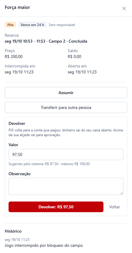 Pedido Força maior (Alta, Vence em 24 h) da reserva seg 19/10 10:53 a 11:53 no Campo 2, Concluída, preço R$ 200,00, interrompida seg 19/10 11:23; quadro Devolver com valor 97,50 sugerido pelo sistema, máximo R$ 100,00, e o botão Devolver: R$ 97,50; histórico Jogo interrompido por bloqueio do campo.