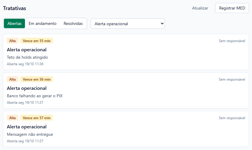 Tratativas filtradas pelo tipo Alerta operacional, aba Abertas, com três alertas de prioridade Alta: Teto de holds atingido, Banco falhando ao gerar o PIX e Mensagem não entregue, cada um vencendo em menos de uma hora; no topo, os botões Atualizar e Registrar MED.