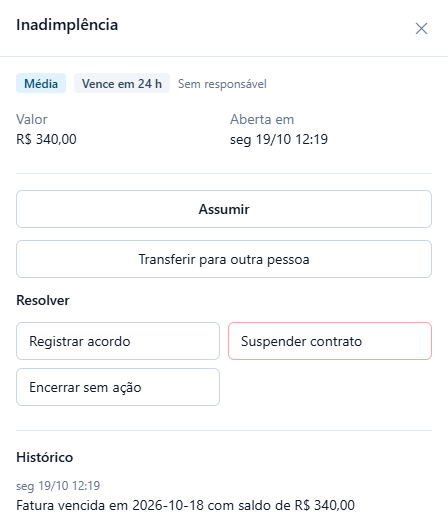 Pedido Inadimplência: Média, Vence em 24 h, valor R$ 340,00; ações Registrar acordo, Suspender contrato e Encerrar sem ação; histórico Fatura vencida em 2026-10-18 com saldo de R$ 340,00.