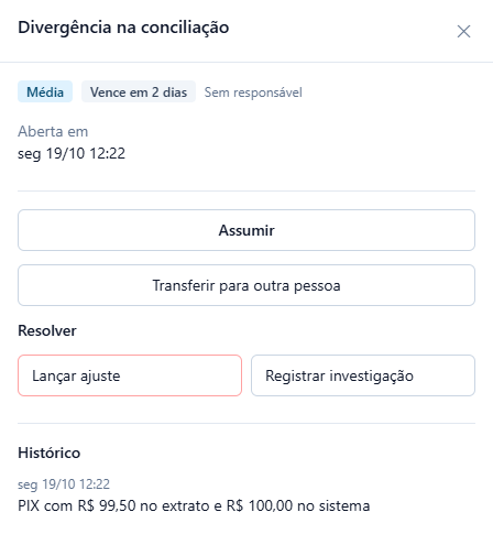 Pedido Divergência na conciliação: Média, Vence em 2 dias; ações Lançar ajuste e Registrar investigação; histórico PIX com R$ 99,50 no extrato e R$ 100,00 no sistema.