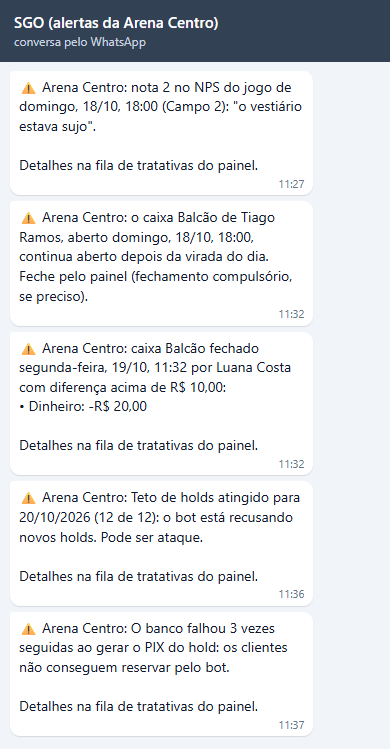 Conversa SGO (alertas da Arena Centro) no WhatsApp com cinco alertas: nota 2 no NPS com o comentário o vestiário estava sujo; caixa Balcão do Tiago Ramos aberto depois da virada do dia; caixa Balcão fechado pela Luana Costa com diferença de menos R$ 20,00 em dinheiro; teto de holds atingido; banco falhou 3 vezes ao gerar o PIX.