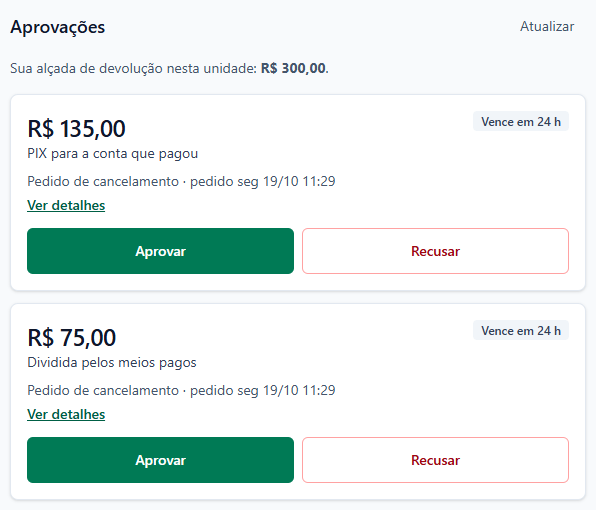 Tela Aprovações com a alçada de devolução nesta unidade R$ 300,00 e dois pedidos de cancelamento: R$ 135,00 PIX para a conta que pagou e R$ 75,00 Dividida pelos meios pagos, cada um com Vence em 24 h, Ver detalhes, Aprovar e Recusar.