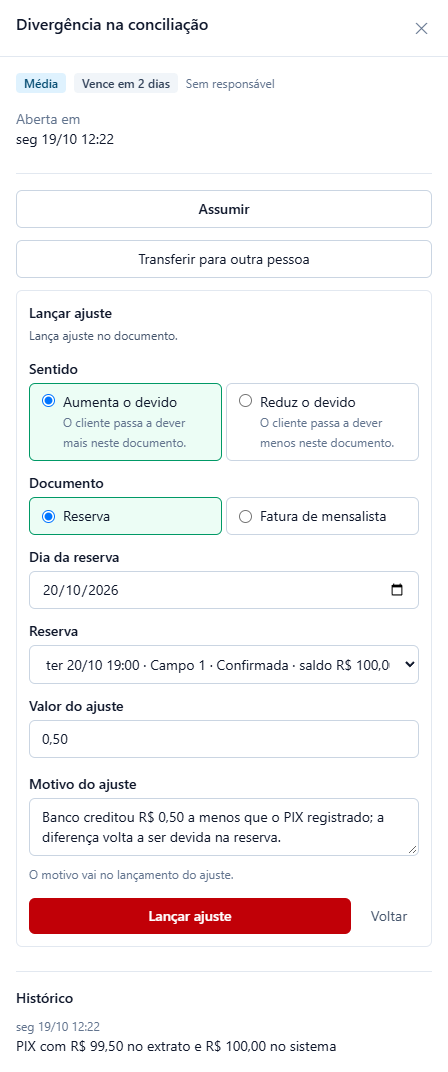 Divergência na conciliação (Média, Vence em 2 dias, Sem responsável) com o quadro Lançar ajuste aberto: Sentido Aumenta o devido marcado (o cliente passa a dever mais neste documento) e Reduz o devido; Documento Reserva marcado e Fatura de mensalista; Dia da reserva 20/10/2026; Reserva ter 20/10 19:00, Campo 1, Confirmada, saldo R$ 100,00; Valor do ajuste 0,50; Motivo do ajuste Banco creditou R$ 0,50 a menos que o PIX registrado, a diferença volta a ser devida na reserva; botões Lançar ajuste e Voltar; no histórico, PIX com R$ 99,50 no extrato e R$ 100,00 no sistema.